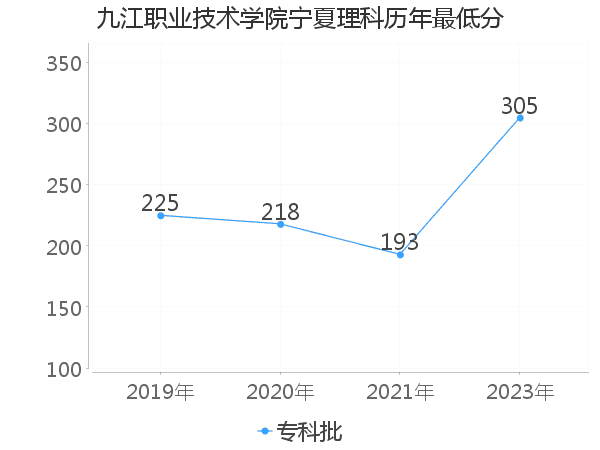 最低分