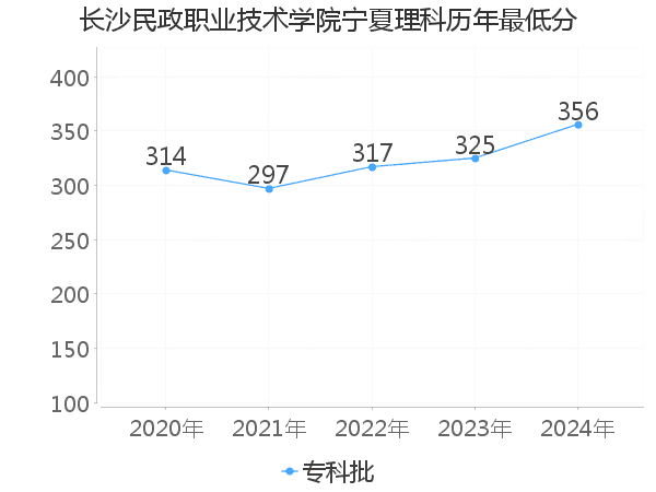 最低分