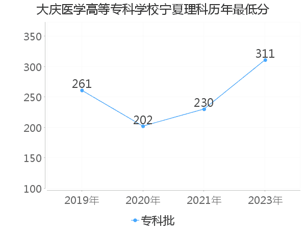 最低分