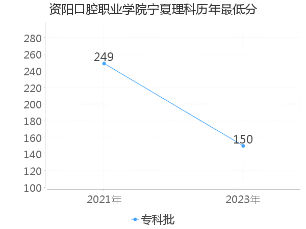 最低分