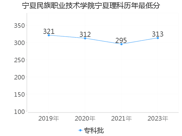 最低分