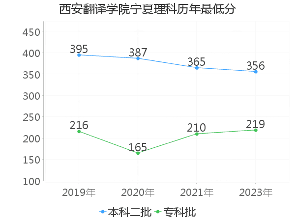 最低分