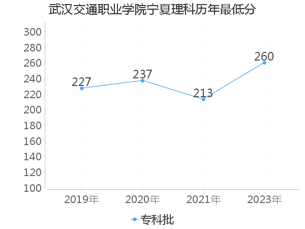 最低分