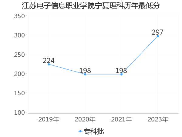 最低分