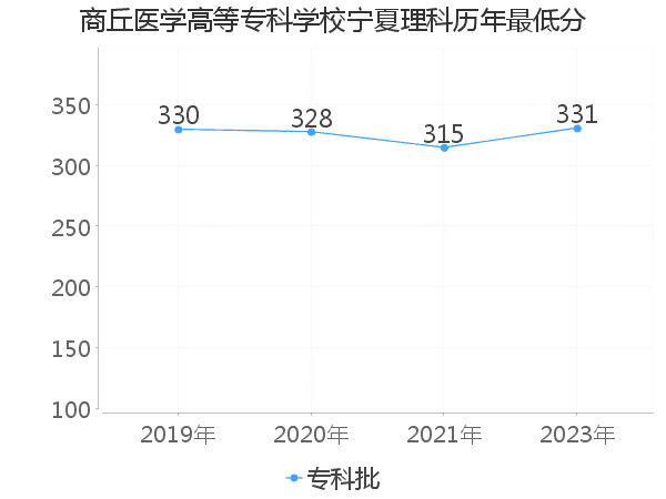 最低分