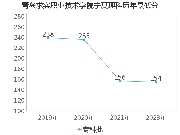 最低分