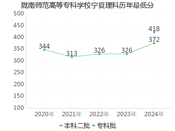 最低分