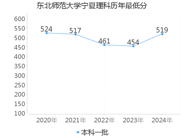 最低分