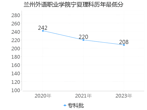 最低分