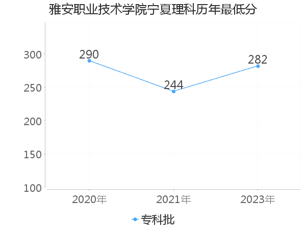 最低分