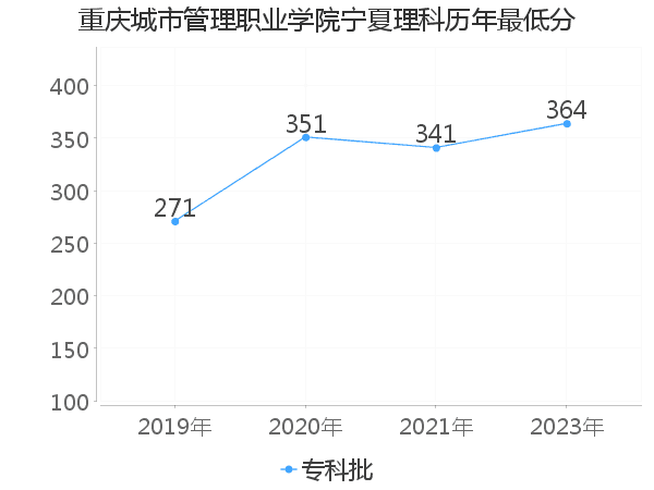 最低分