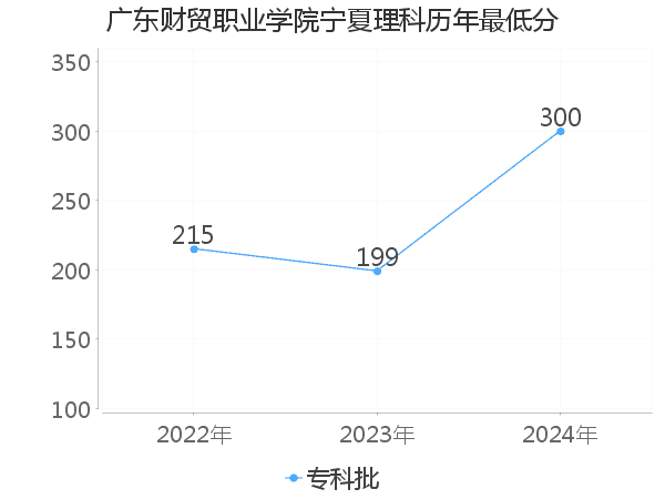 最低分