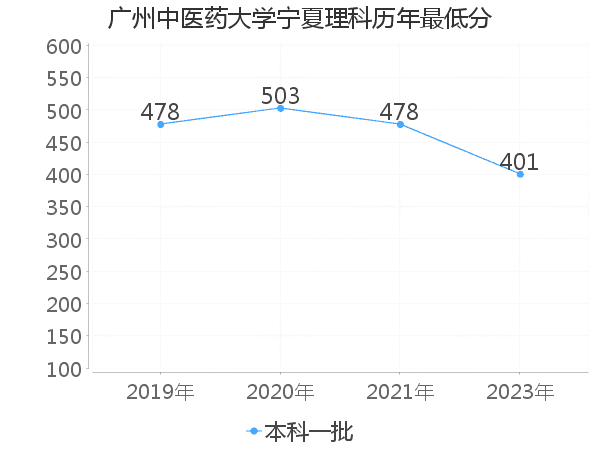 最低分