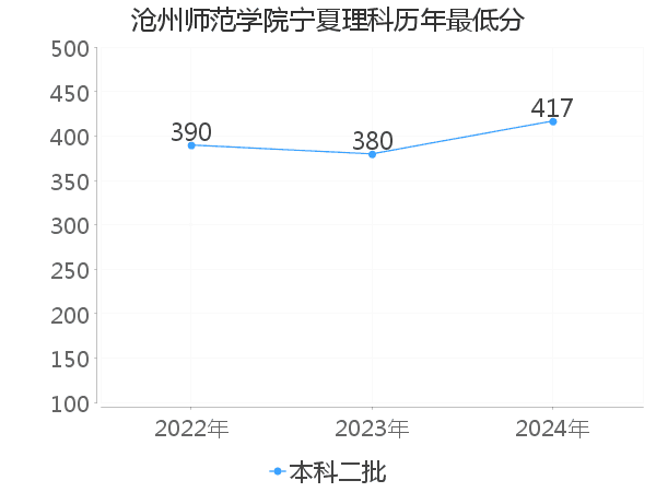 最低分