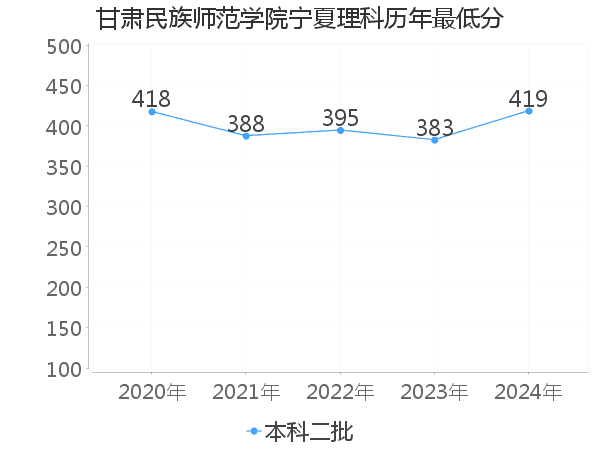 最低分