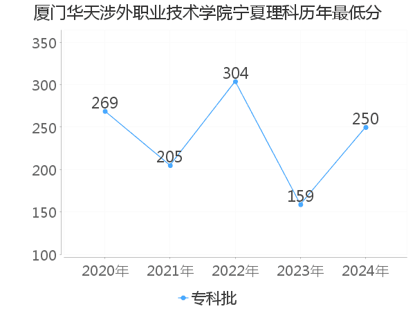 最低分