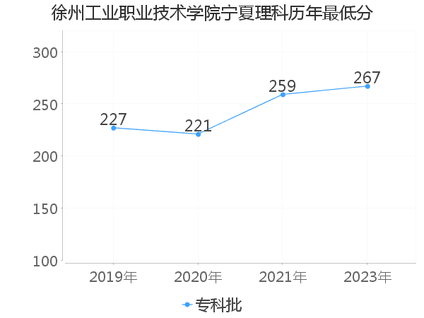 最低分