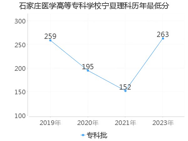 最低分