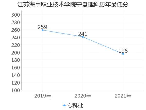 最低分