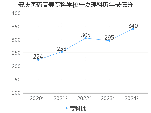 最低分