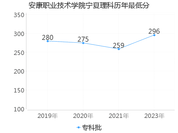 最低分