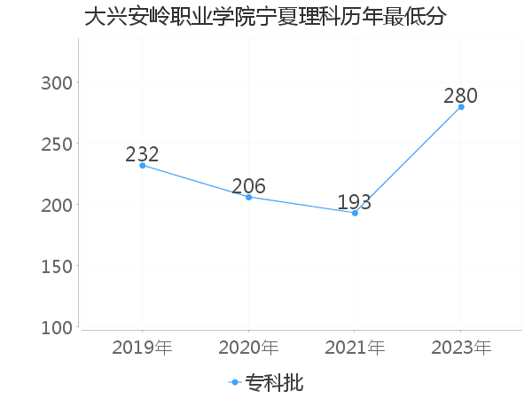 最低分