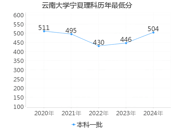 最低分