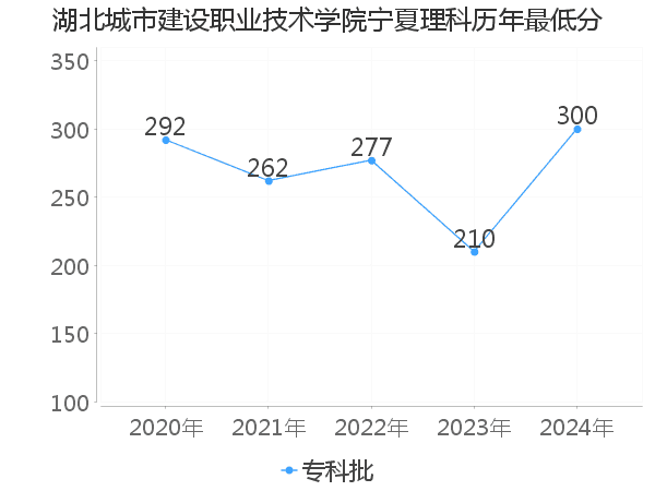 最低分