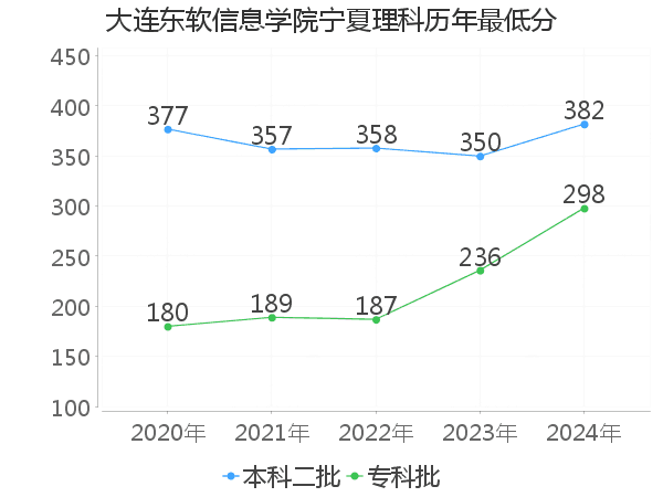 最低分