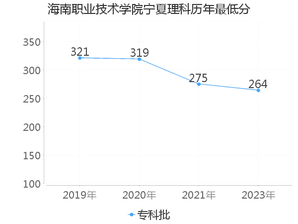 最低分