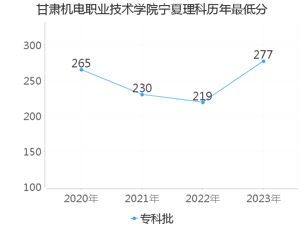 最低分