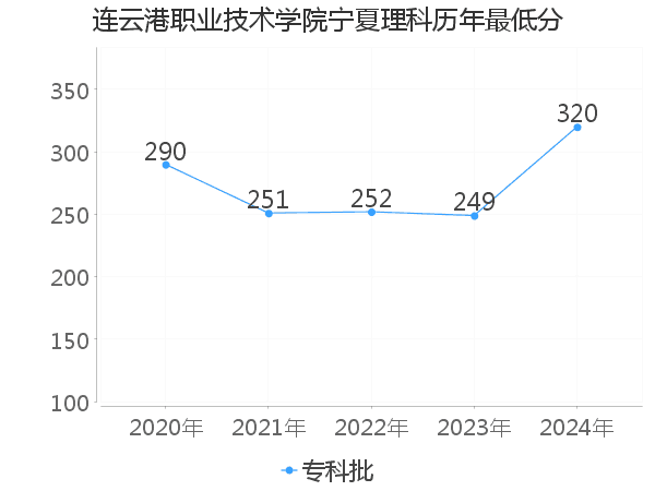 最低分