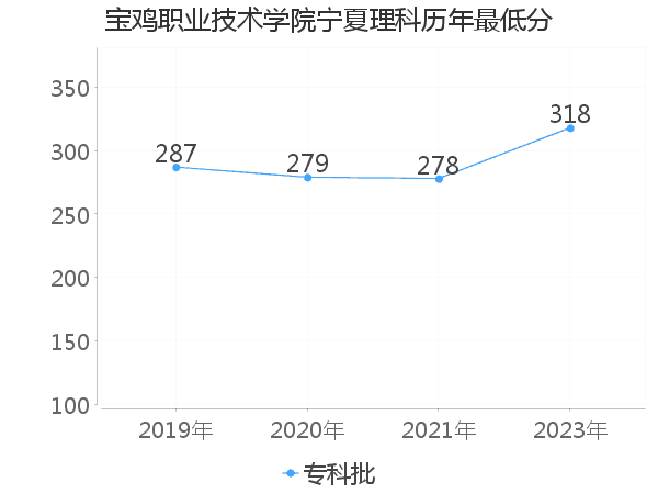 最低分