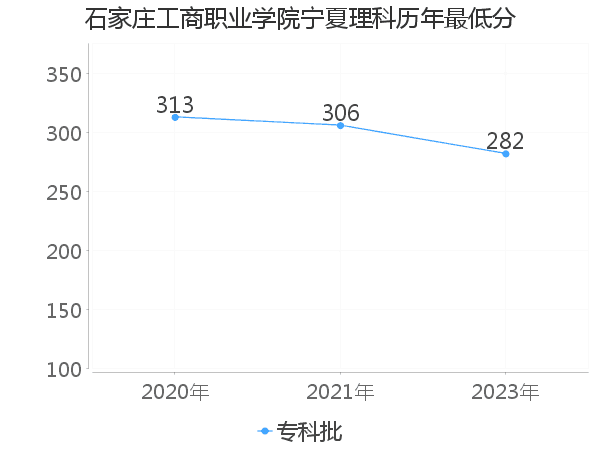 最低分