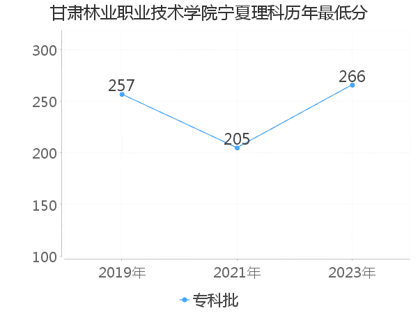 最低分