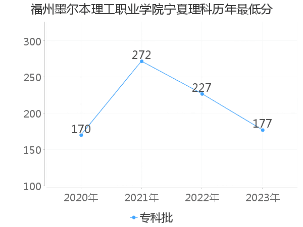 最低分