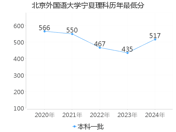 最低分