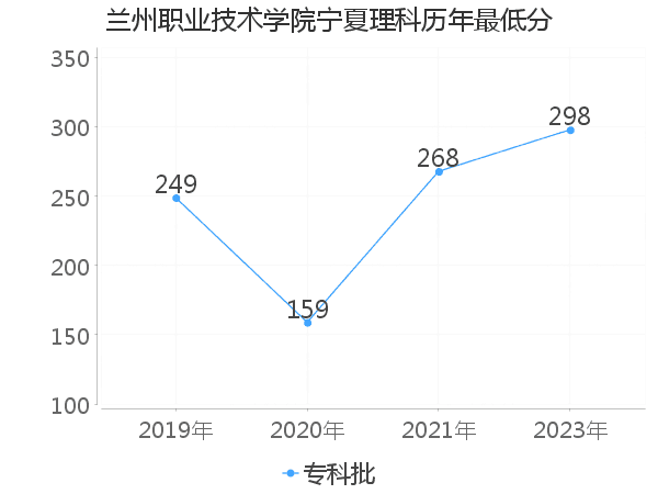 最低分