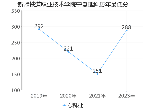 最低分