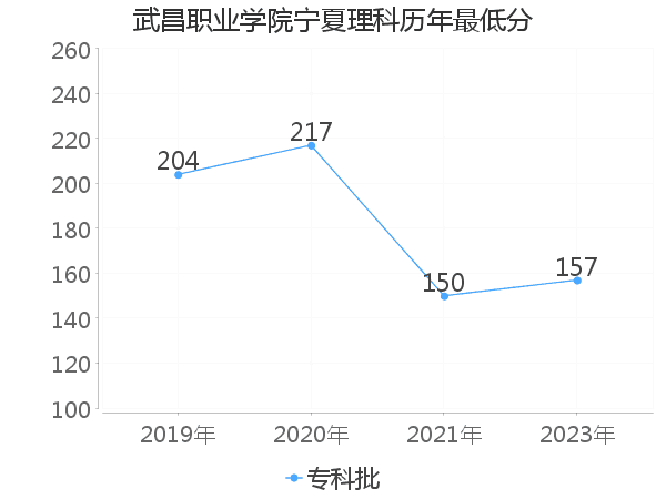 最低分