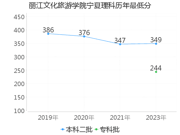 最低分