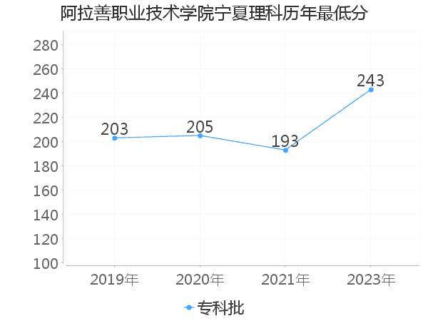 最低分