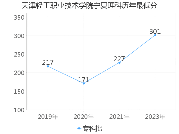 最低分