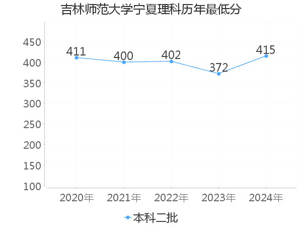 最低分