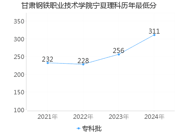 最低分