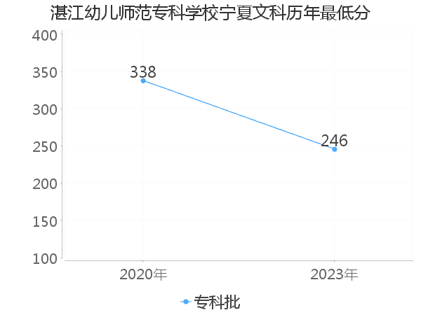 最低分