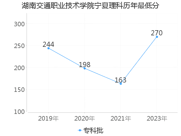 最低分