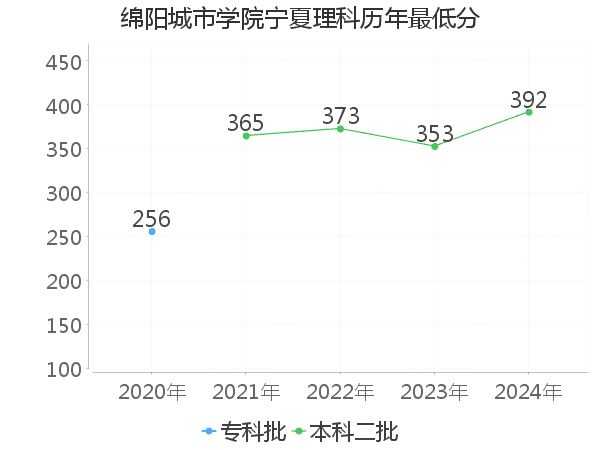 最低分