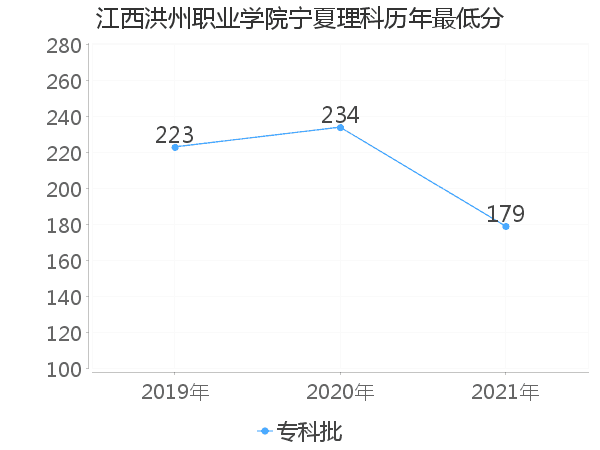 最低分