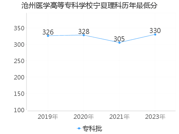 最低分